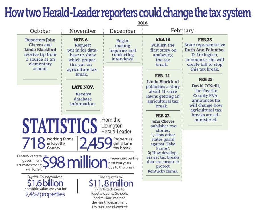 Statistics from stories in the Lexington Herald-Leader.