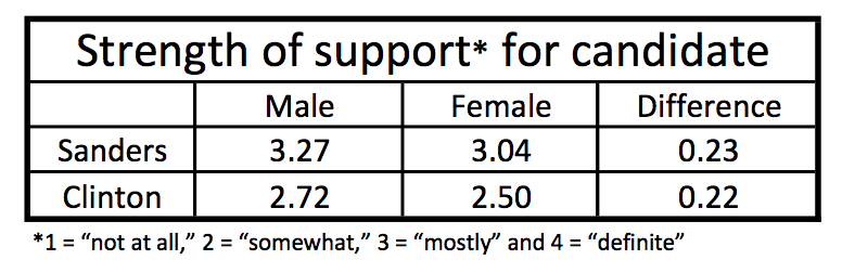 Men supported their candidate more than women surveyed at UK.