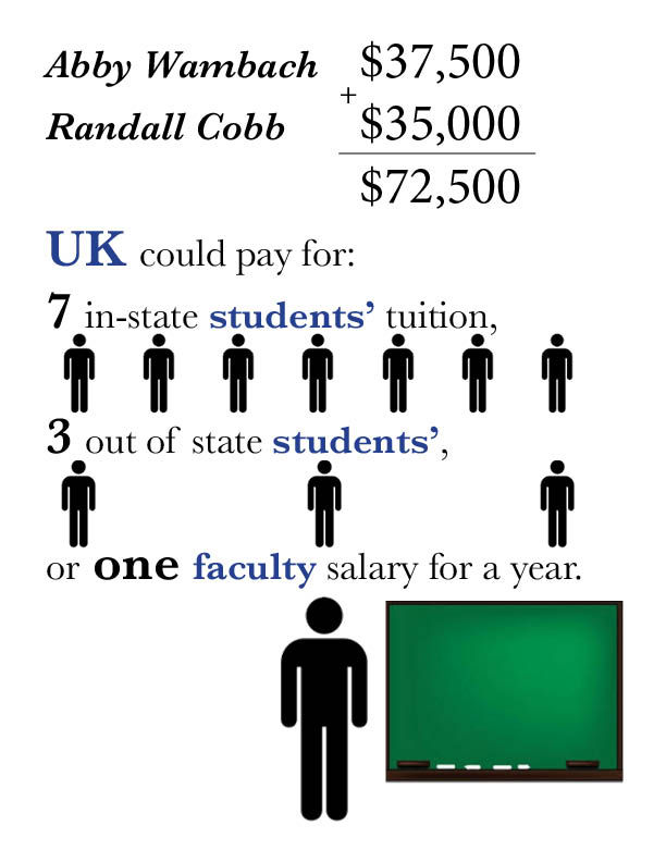 The combined total of funds spent on Abby Wambach and Randall Cobb could have paid tuition for one semester for 13 in-state students, or 6 out of state students.