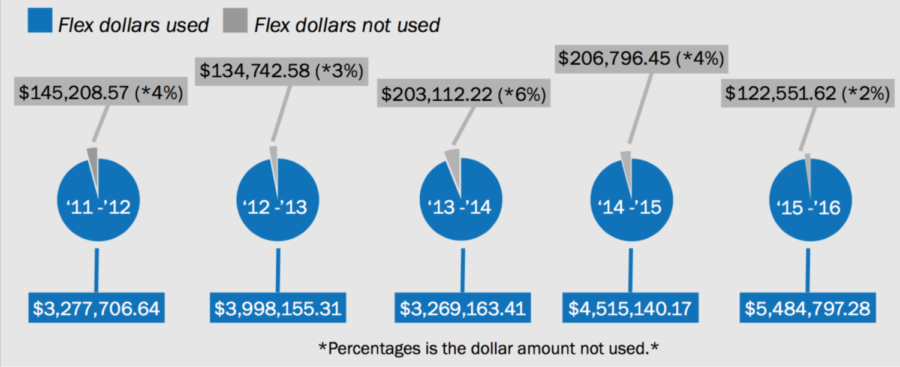 The+graphic+compares+the+amount+of+flex+dollars+spent+over+versus+the+amount+not+spent+over+the+past+five+years.+Percentages+represent+flex+not+spent.+UK+Dining+provided+the+data.