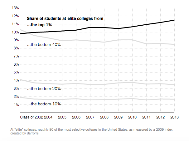 Elite college graph