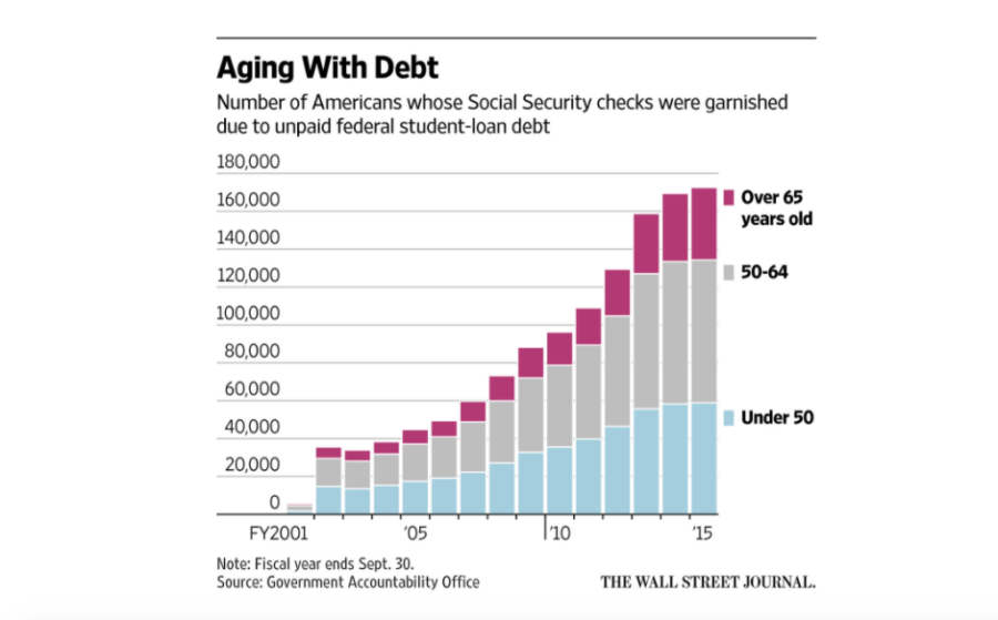 Student debt and Social Security
