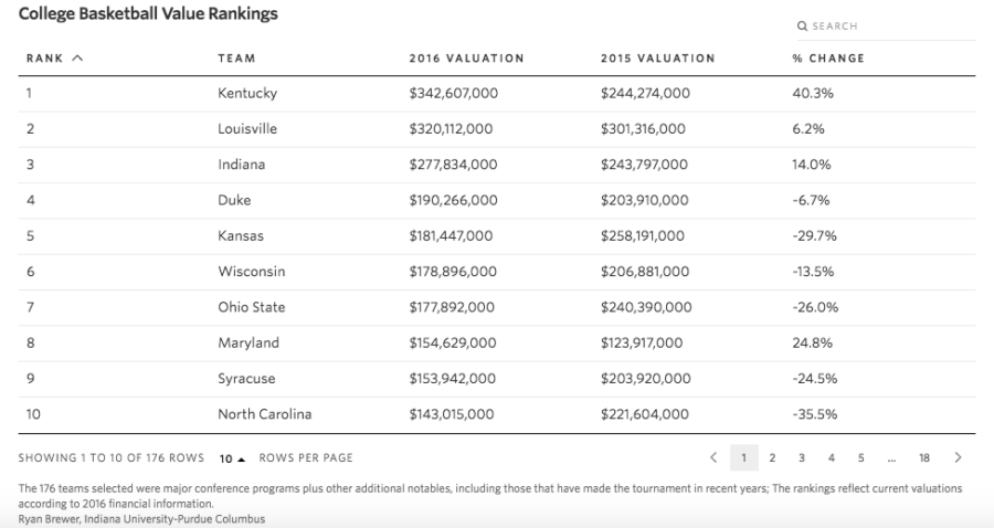College basketball valuation