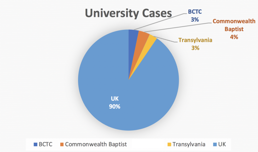 Cases among UK students since March account for 90 percent of all college cases reported by the Lexington-Fayette County Health Department.