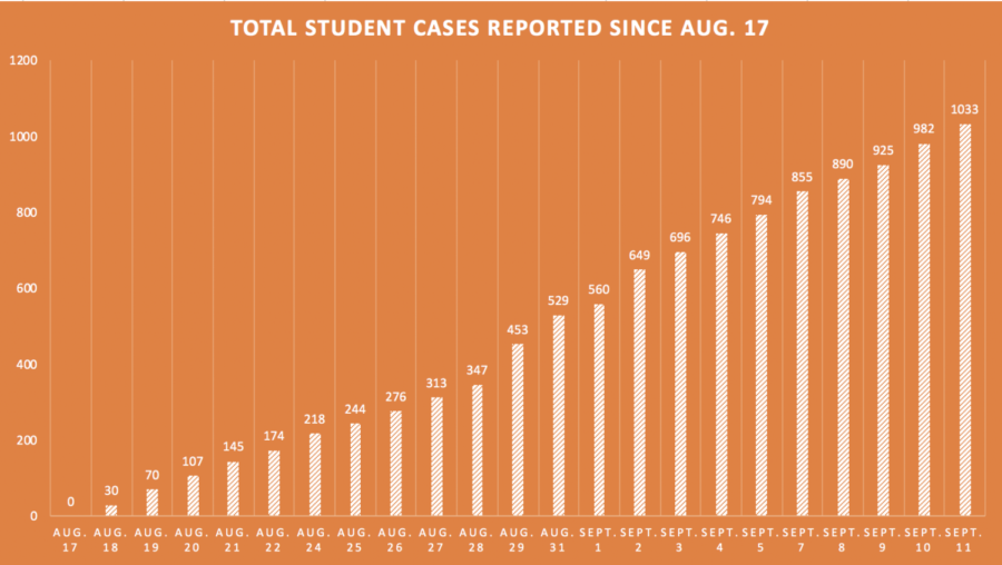 Total cases, Sept. 11
