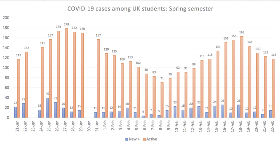 Data+from+UKs+COVID-19+dashboard+shows+trends+in+active+and+new+daily+cases+through+Feb.+22%2C+2021.+Graph+by+Natalie+Parks.