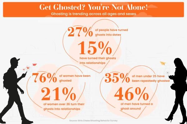 What it Means to Get Ghosted and How to Prevent It Happening to You