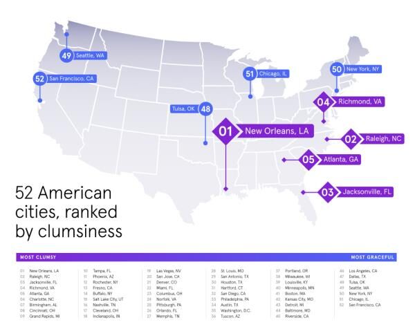 Tech care company Asurion releases the “Clumsiest Cities in America” Index.